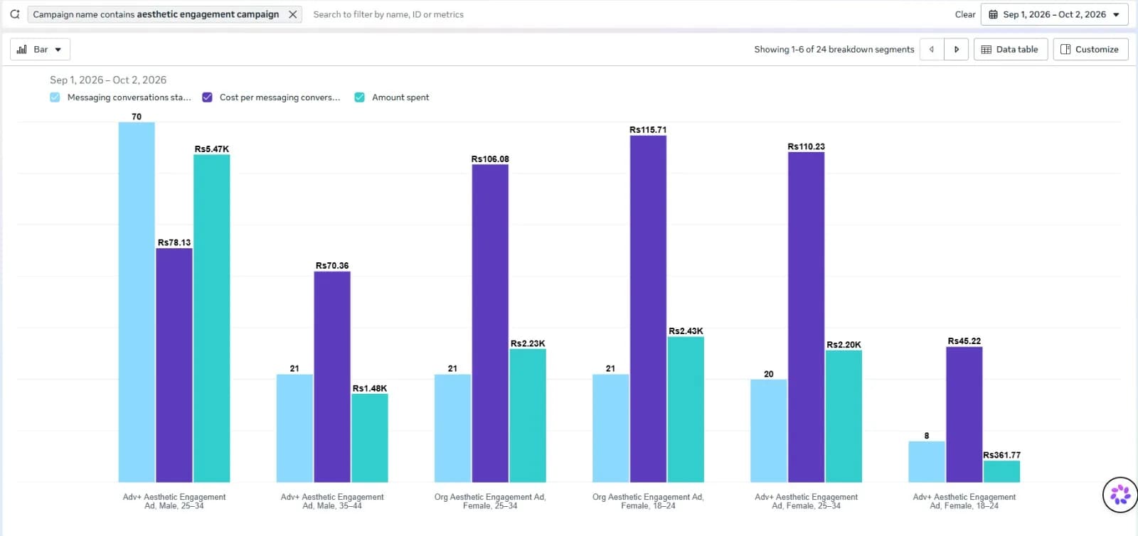 Meta Ads breakdown chart for Blanche Beauty Bar showing conversations and cost by age and gender