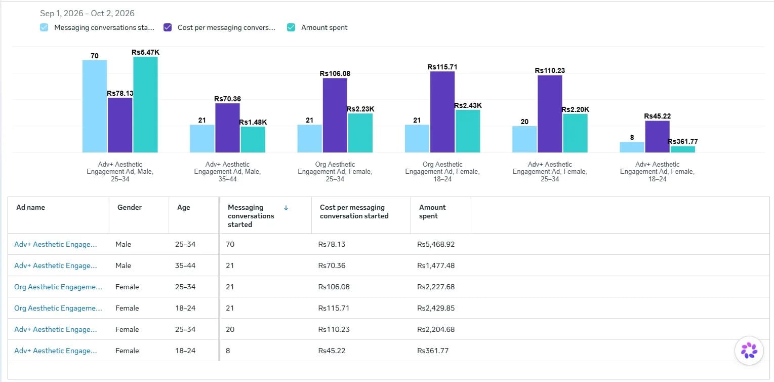 Meta Ads breakdown table for Blanche Beauty Bar by age and gender