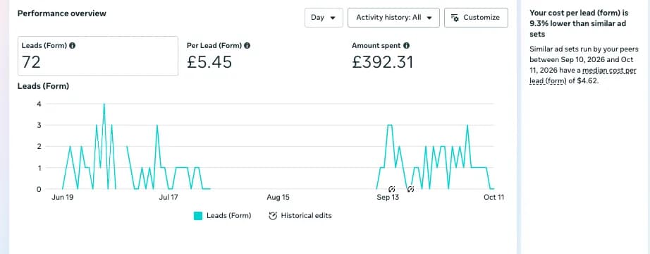 Meta Ads performance for Excite Property: 72 form leads at £5.45 per lead, £392.31 spent, cost per lead 9.3% lower than similar ad sets