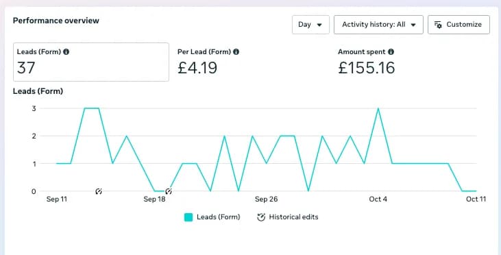 Meta Ads performance for Excite Property, 11 Sep to 11 Oct 2026: 37 form leads at £4.19 per lead, £155.16 spent