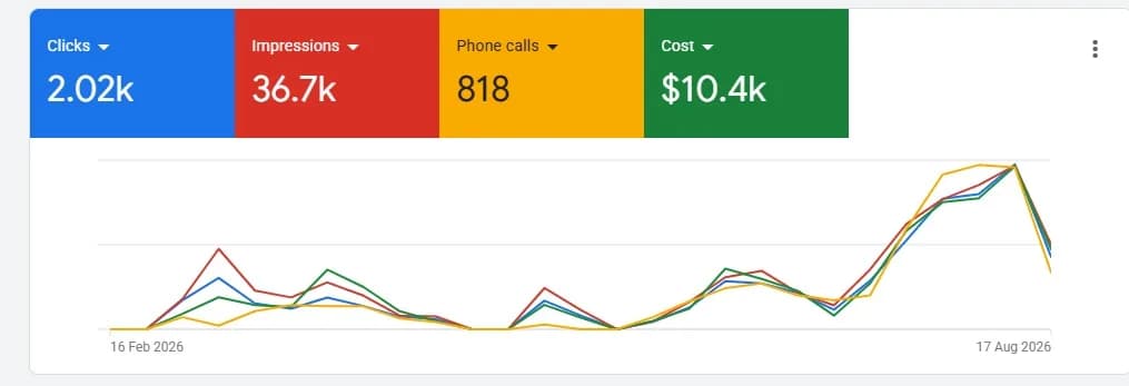 Google Ads overview for Roadside Hero: 2.02k clicks, 36.7k impressions, 818 phone calls, $10.4k cost, 16 Feb to 17 Aug 2026