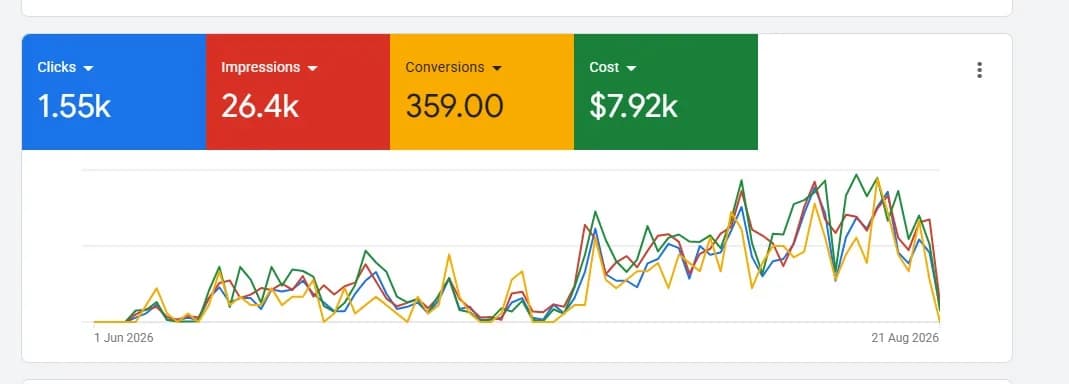 Google Ads peak season view for Roadside Hero: 1.55k clicks, 26.4k impressions, 359 conversions