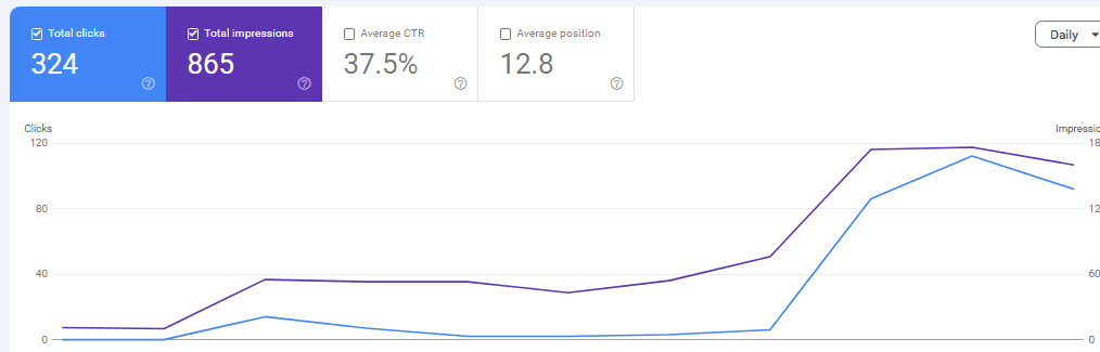 Google Search Console report for TheLittleCRM showing 324 clicks, 865 impressions and 37.5% click-through rate